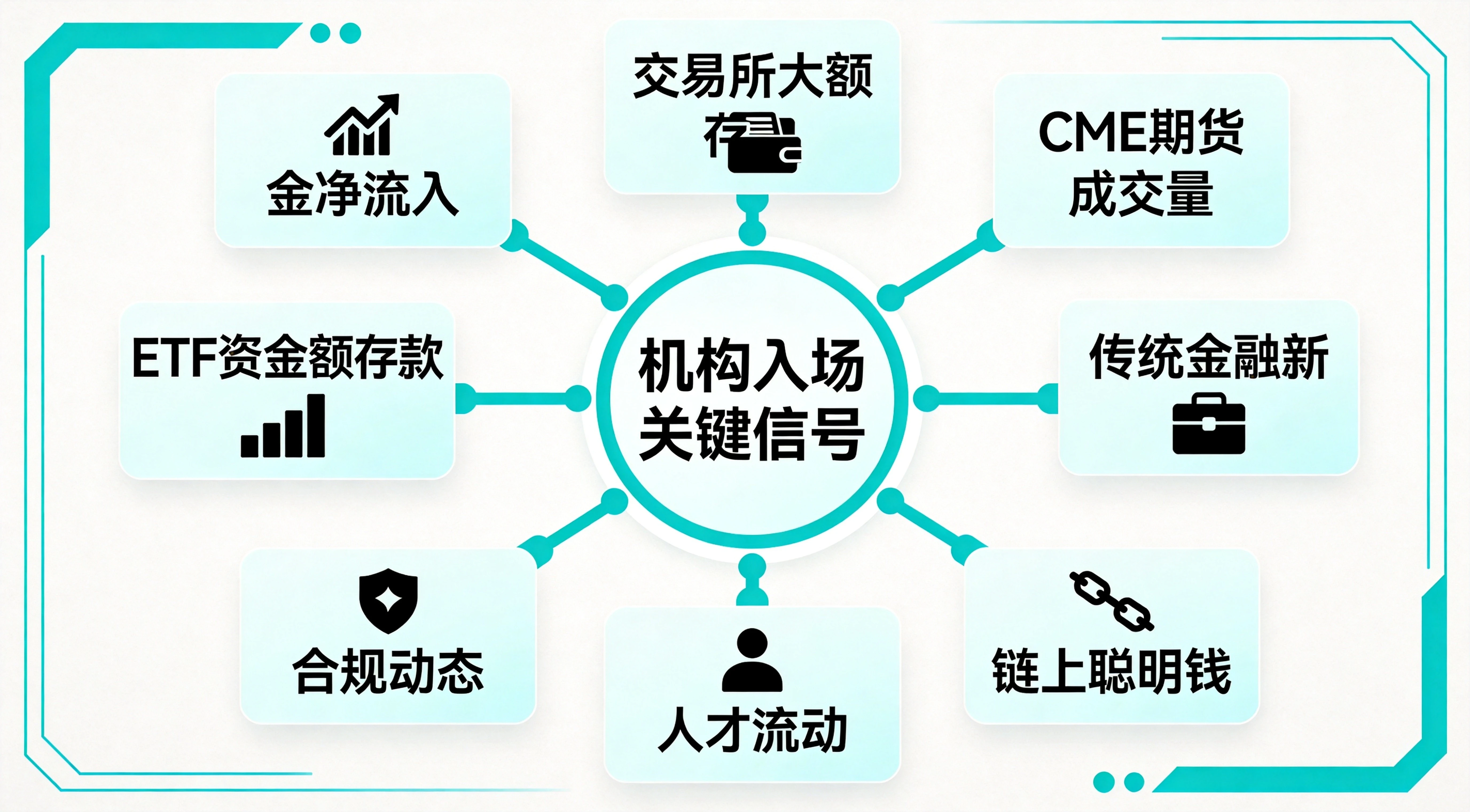 机构入场加密市场7个关键信号总览图，完整呈现ETF资金净流入、交易所大额存款、CME期货成交量、传统金融新产品、合规动态、人才流动、链上聪明钱七个核心信号，帮助读者快速建立对所有信号的整体认知