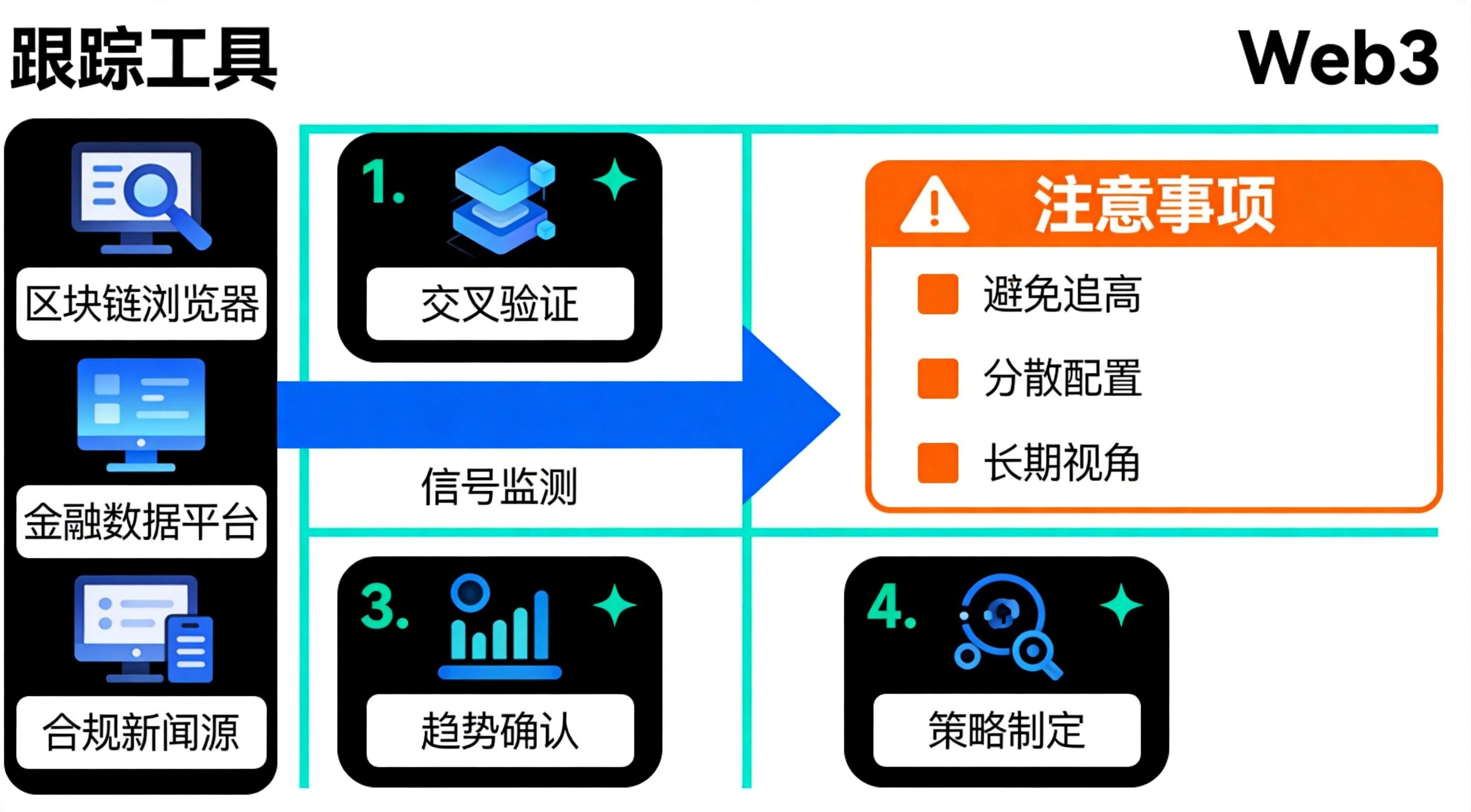 普通用户利用机构信号实操指南流程图，清晰呈现信号跟踪工具、每日/定期操作步骤、风险控制注意事项的完整落地逻辑，帮助普通读者快速掌握如何实际利用这些机构信号
